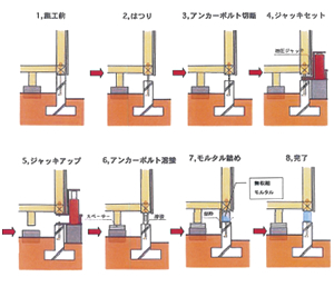 4 教えて 傾いた家の直し方